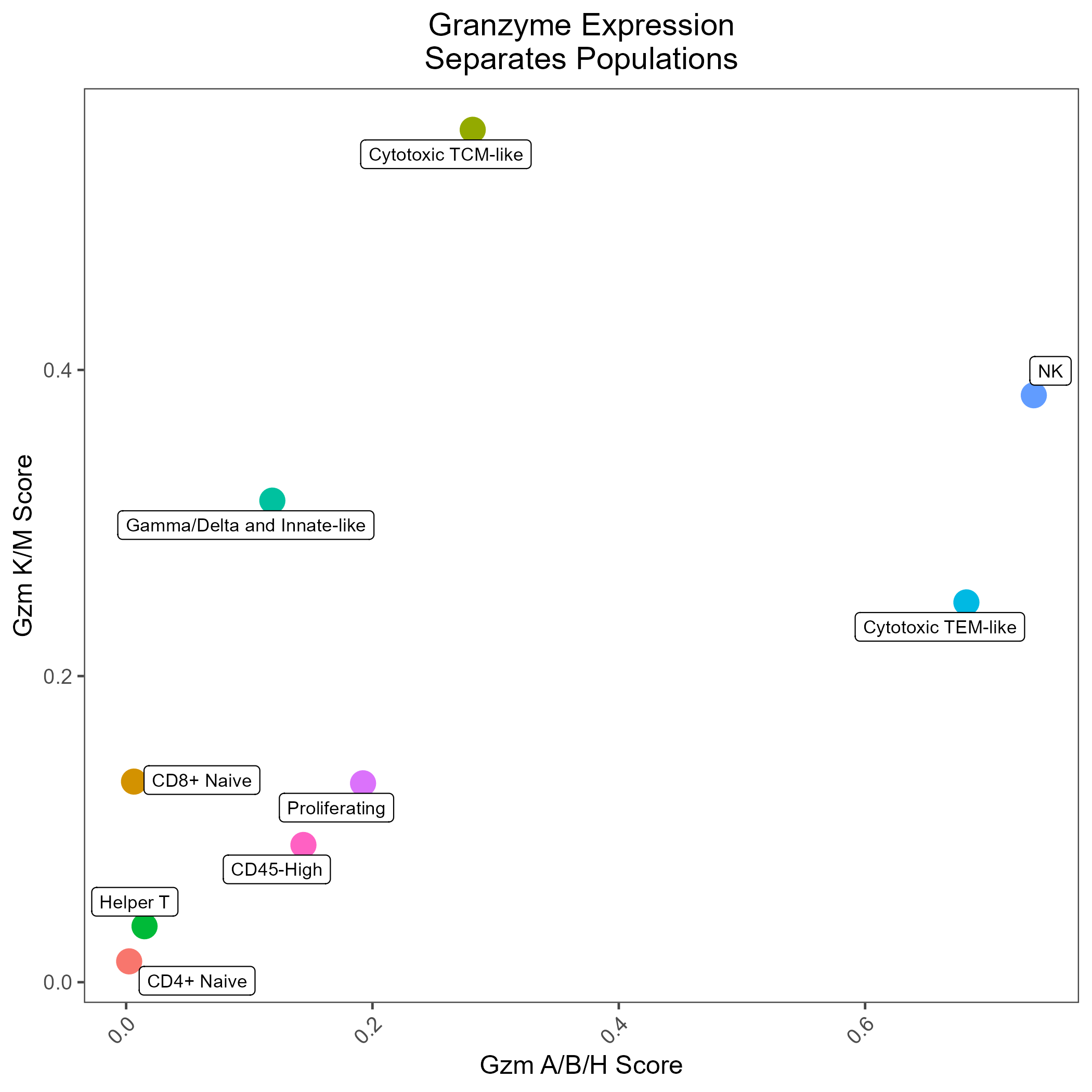 UMAP plot of T and NK cells colored based on Effector-Differentiation Score